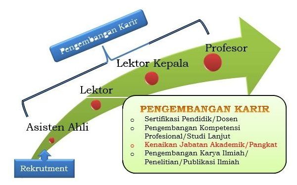 Info Jafung Dosen Tahun 2021